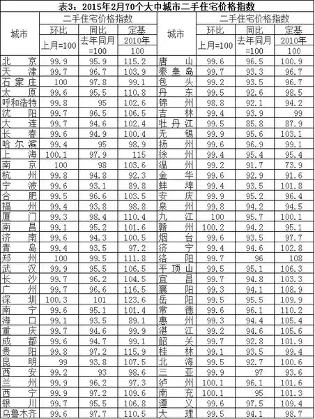 2015年2月70个大中城市住宅销售价格变动情况