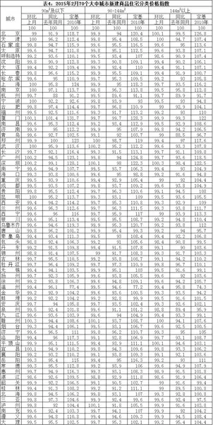 2015年2月70个大中城市住宅销售价格变动情况