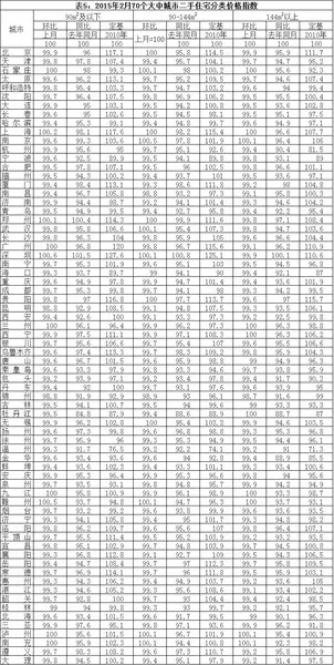 2015年2月70个大中城市住宅销售价格变动情况