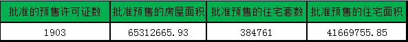 3.19临沂商品房销售数据 可售住宅70617套