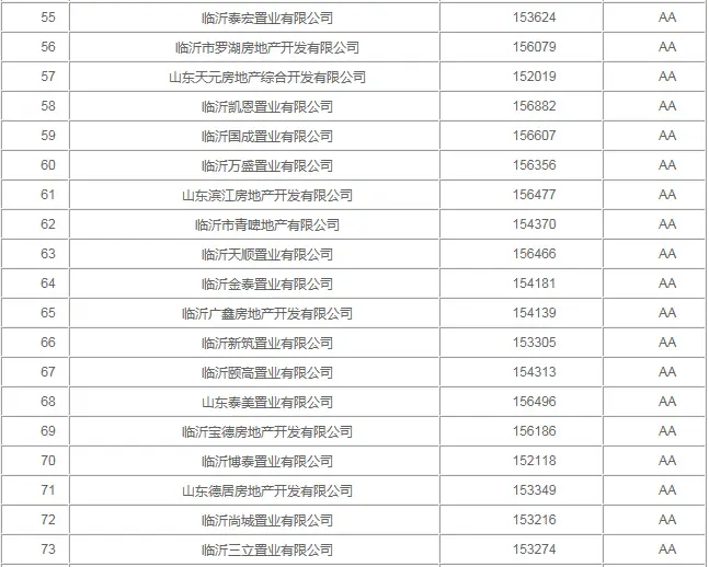 临沂市2014年度市区房地产开发企业信用等级评价结果
