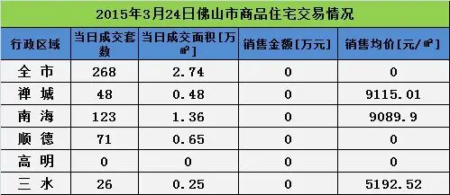 佛山房产每日成交