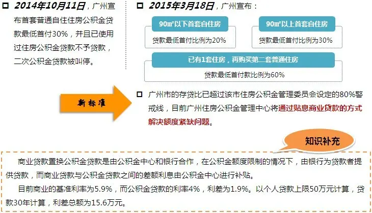 公积金新政