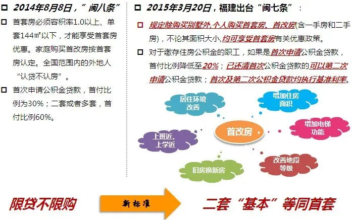 公积金新政