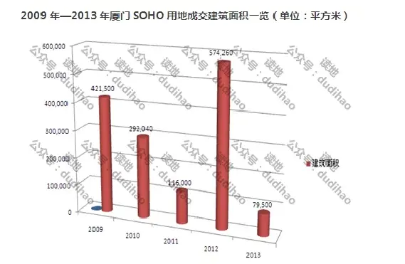 近6年厦SOHO用地市场分析