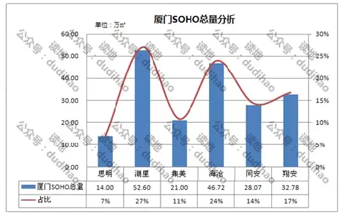 近6年厦SOHO用地市场分析