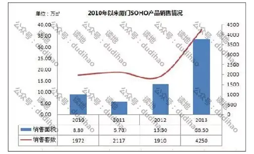 近6年厦SOHO用地市场分析