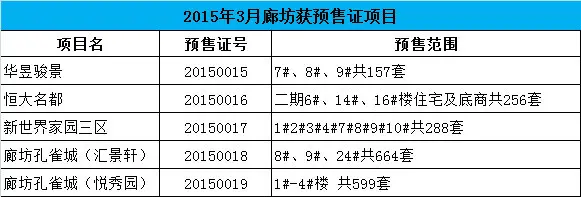 2015年3月廊坊获预售证项目