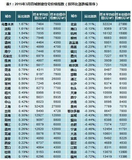百城房价3月环比跌幅收窄 汕头逆市涨0.74%