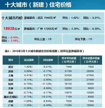 百城房价3月环比跌幅收窄 汕头逆市涨0.74%