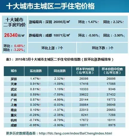 百城房价3月环比跌幅收窄 汕头逆市涨0.74%