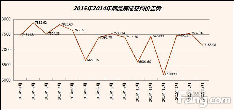 房天下：2015年3月衢州房地产市场月报