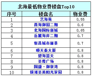 物业费曝光