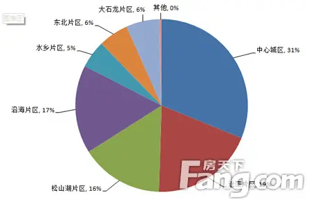 东莞中心城区关注高 近深片区依旧火热