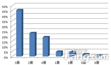 东莞购房者三居室需求占比45% 