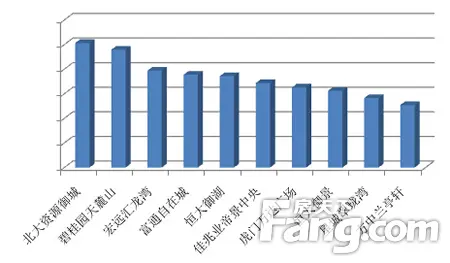 东莞住宅楼盘关注指数本期top10