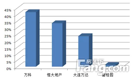 品牌：万科恒大关注度火热