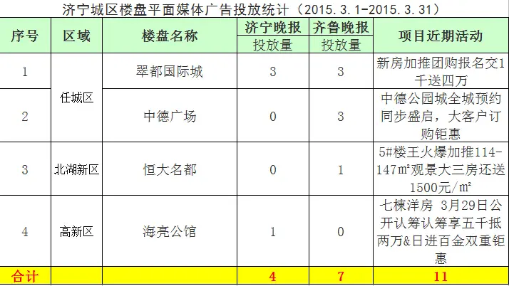 济宁楼市 热度上涨