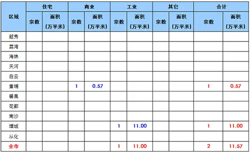 2015年3月广州市房地产市场土地成交一览表