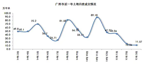 广州近一年土地月度成交情况