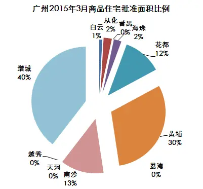 3月商品住宅批准面积