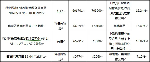 2015年上海一季度土地出让金265亿