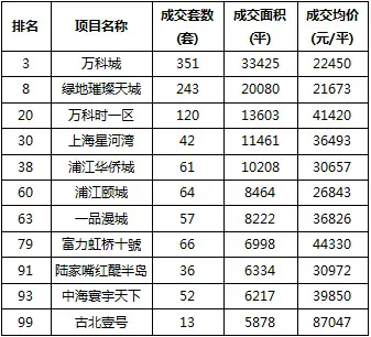 2015年一季度上海成交100楼盘分布