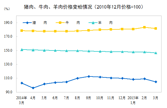 3月CPI