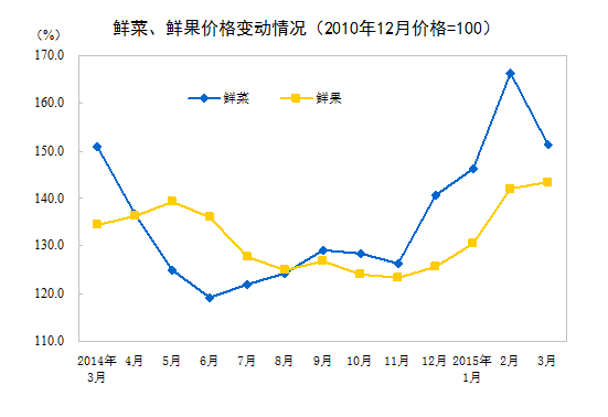 3月CPI