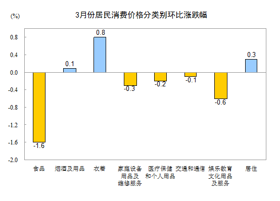 3月CPI