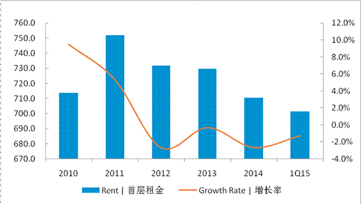 高力国际 广州购物中心