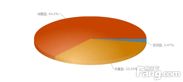 你属于哪类购房者