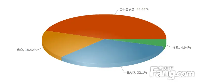 您购房的付款方式是什么？