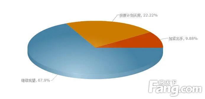 二套房首付比例下调，对你的置业是否有影响？
