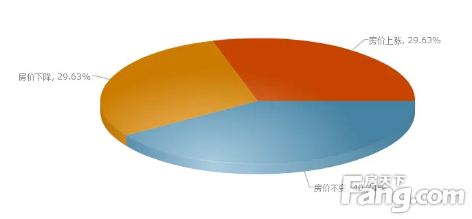 您认为二套房首付比例下调，汕头房价会有怎样的变化？