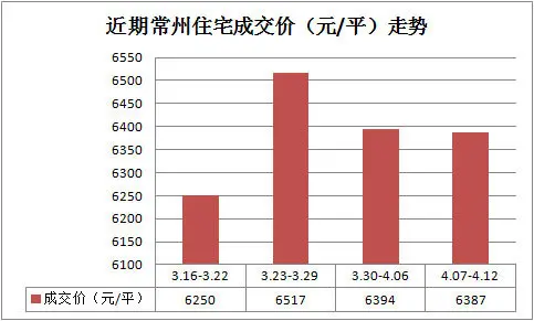 新政半月谈:4大证据告诉你常州房价涨没涨