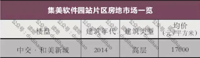 厦门轨道站点投资分析】集美软件园站