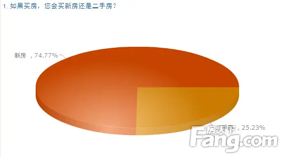 75%网友仍选择购买新房