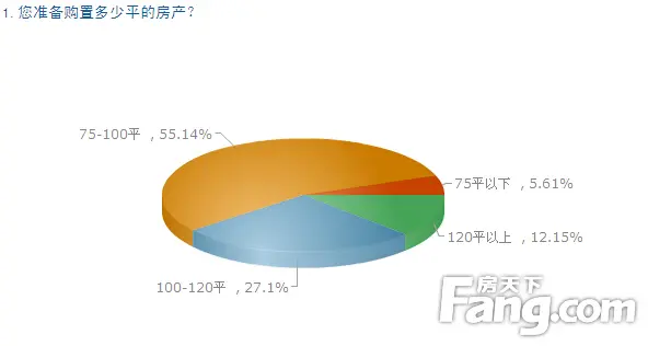 超55%网友购房面积在75-100平区间