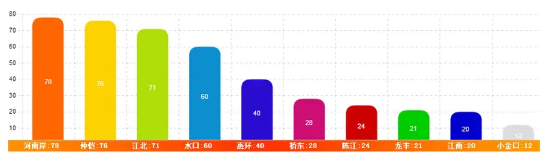 惠州楼市成交