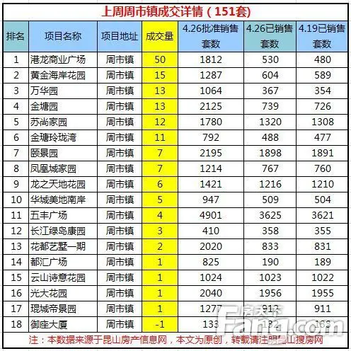 昆山楼市每周成交 4月昆山成交分析