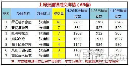 昆山楼市每周成交 4月昆山成交分析