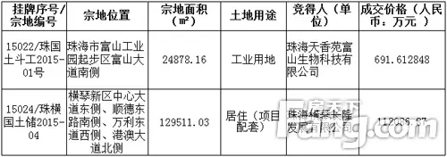 珠海土地成交结果公告