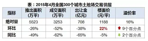 土地交易