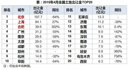 土地出让金