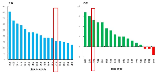 济宁一季度环境空气质量