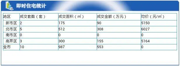 每日成交：5月3日保定楼市成交仅10套