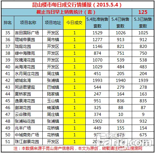 昆山楼市每日成交 5月昆山楼市成交分析