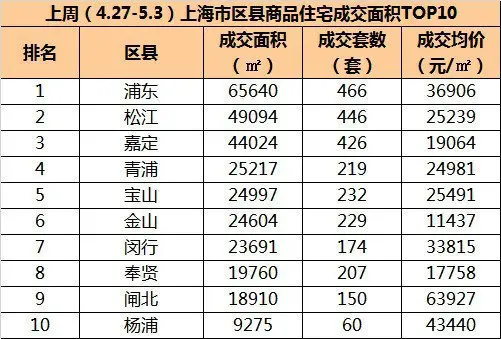 周成交连续两周超30万方 均价超3万/平高端项目放量