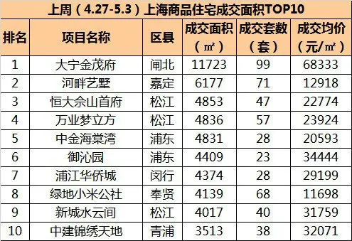 周成交连续两周超30万方 均价超3万/平高端项目放量